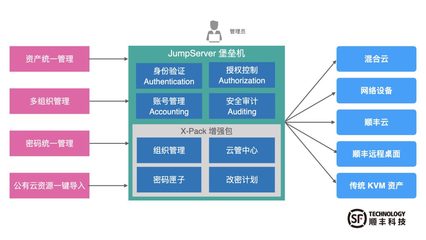 順豐科技JumpServer堡壘機 超大規(guī)模資產(chǎn)安全運維與投資管理實踐