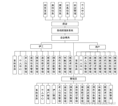 基于Django的養(yǎng)老院服務(wù)系統(tǒng)設(shè)計(jì)與實(shí)現(xiàn)